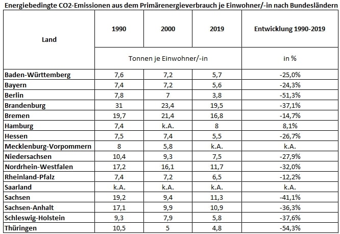 tabelle-co2-emissionen-bundesländer