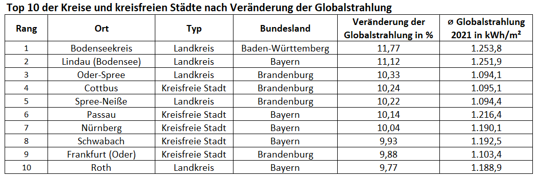 tabelle-top10-erhoehung-globalstrahlung