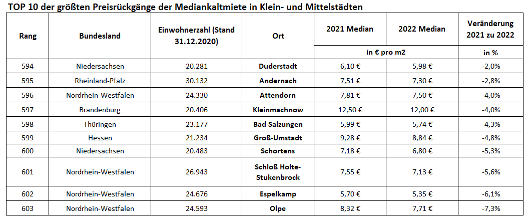 tabelle-last10-mietpreisentwicklung