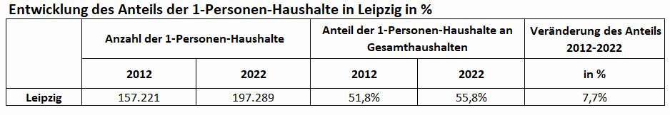 Anteil-Einpersonenhaushalte-Leipzig