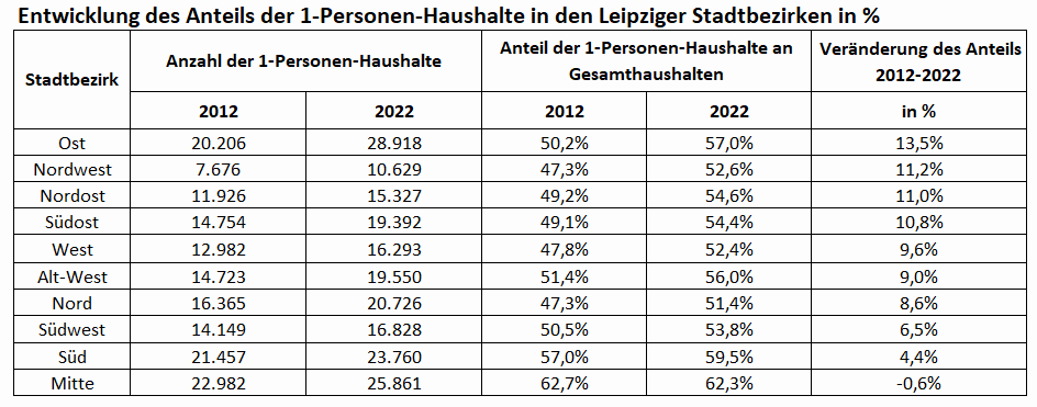 Anteil-Einpersonenhaushalte-Stadtbezirke
