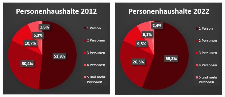 Personenhaushalte-2012-2022