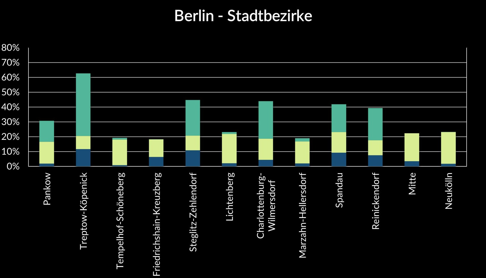 diagramm-berlin-stadtbezirke
