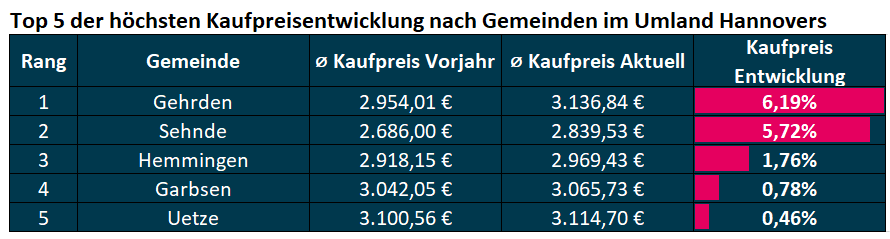 tabelle-kaufpreise-umland hannover
