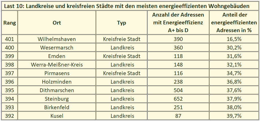 tabelle-last10-energieeffizienz