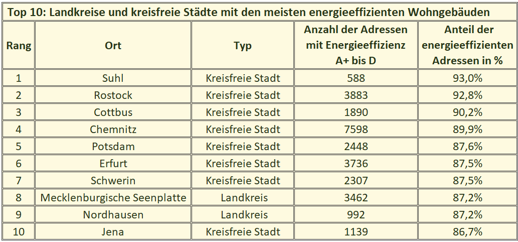 tabelle-top10-energieeffizienz
