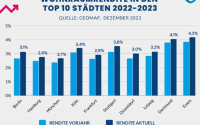 Renditeentwicklung: Berlin mit höchstem Anstieg zum Vorjahr